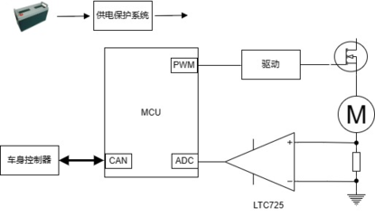 先积产品在汽车--动力域和车身域的应用