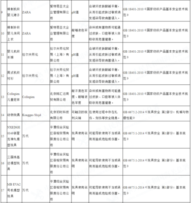 1-5月进口儿童用品不合格名单公布,ZARA 、H&M、乐高上黑榜(内附名单)